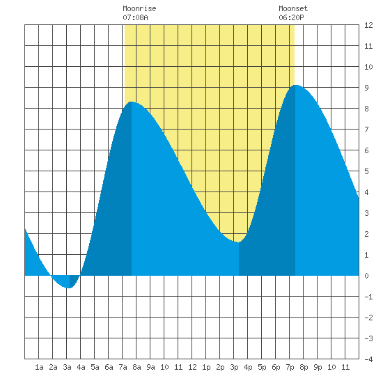 Vancouver I-205 Bridge tide chart for Monday, March 20, 2023