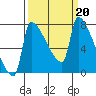 Vancouver I-205 Bridge tide chart for Monday, March 20, 2023