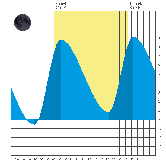 Vancouver I-205 Bridge tide chart for Tuesday, March 21, 2023
