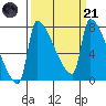 Vancouver I-205 Bridge tide chart for Tuesday, March 21, 2023