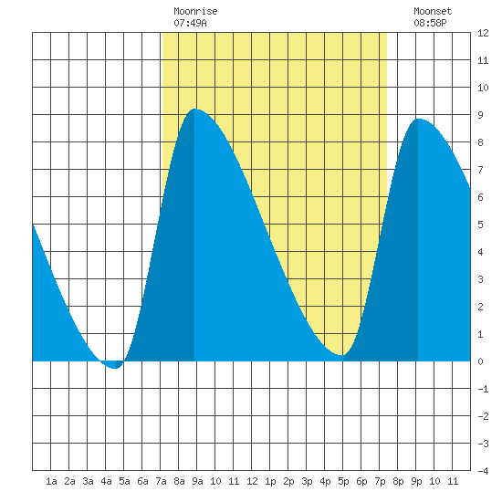 Vancouver I-205 Bridge tide chart for Wednesday, March 22, 2023