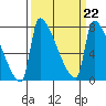 Vancouver I-205 Bridge tide chart for Wednesday, March 22, 2023