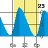 Vancouver I-205 Bridge tide chart for Thursday, March 23, 2023