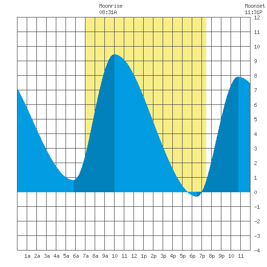 Vancouver I-205 Bridge tide chart for Friday, March 24, 2023
