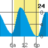 Vancouver I-205 Bridge tide chart for Friday, March 24, 2023