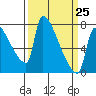 Vancouver I-205 Bridge tide chart for Saturday, March 25, 2023