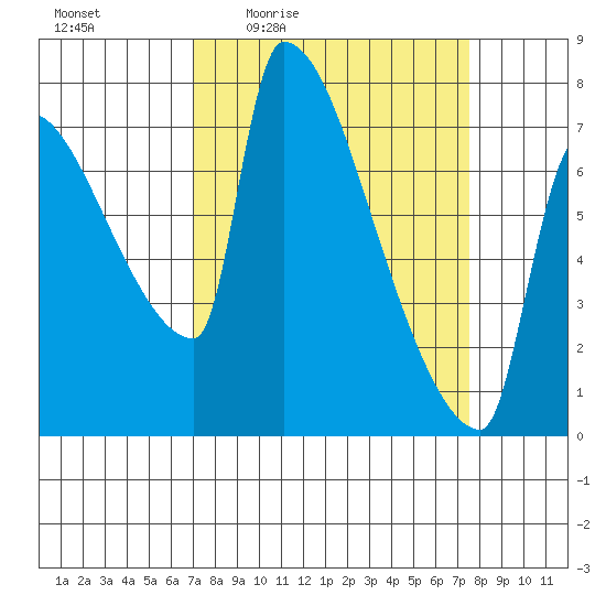 Vancouver I-205 Bridge tide chart for Sunday, March 26, 2023