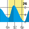 Vancouver I-205 Bridge tide chart for Sunday, March 26, 2023