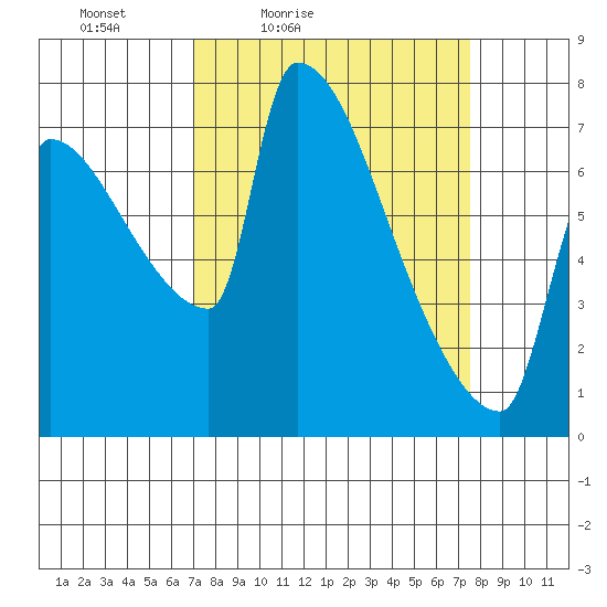 Vancouver I-205 Bridge tide chart for Monday, March 27, 2023