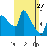 Vancouver I-205 Bridge tide chart for Monday, March 27, 2023