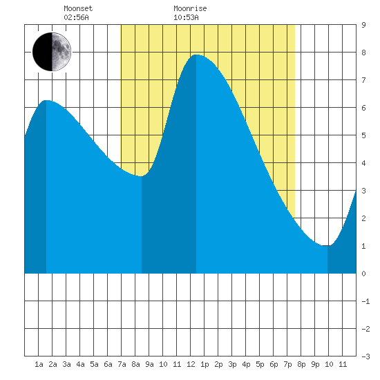 Vancouver I-205 Bridge tide chart for Tuesday, March 28, 2023