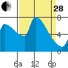 Vancouver I-205 Bridge tide chart for Tuesday, March 28, 2023