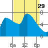 Vancouver I-205 Bridge tide chart for Wednesday, March 29, 2023