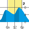 Vancouver I-205 Bridge tide chart for Thursday, March 2, 2023