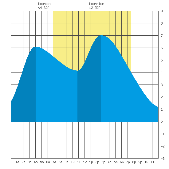 Vancouver I-205 Bridge tide chart for Thursday, March 30, 2023