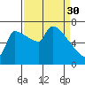 Vancouver I-205 Bridge tide chart for Thursday, March 30, 2023