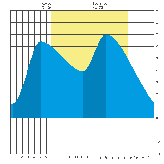 Vancouver I-205 Bridge tide chart for Friday, March 31, 2023