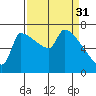 Vancouver I-205 Bridge tide chart for Friday, March 31, 2023