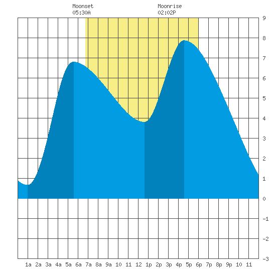 Vancouver I-205 Bridge tide chart for Friday, March 3, 2023