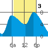 Vancouver I-205 Bridge tide chart for Friday, March 3, 2023