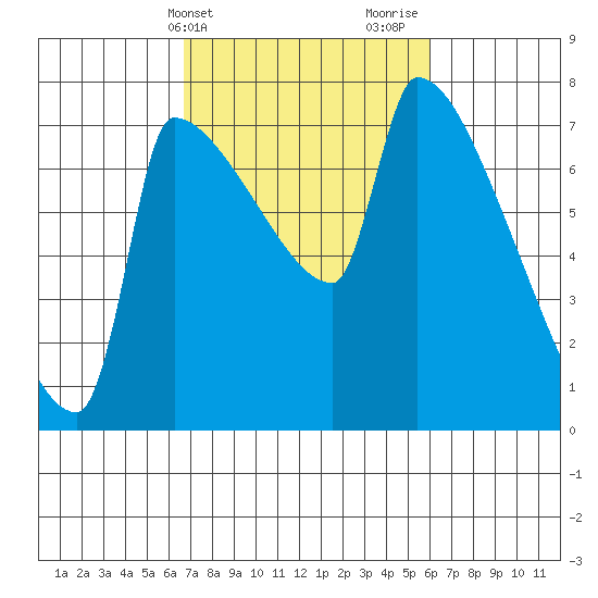 Vancouver I-205 Bridge tide chart for Saturday, March 4, 2023