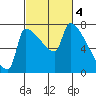 Vancouver I-205 Bridge tide chart for Saturday, March 4, 2023