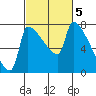 Vancouver I-205 Bridge tide chart for Sunday, March 5, 2023