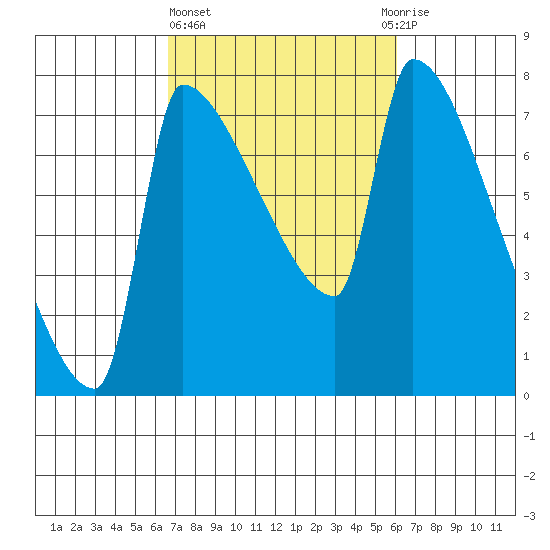 Vancouver I-205 Bridge tide chart for Monday, March 6, 2023