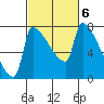 Vancouver I-205 Bridge tide chart for Monday, March 6, 2023