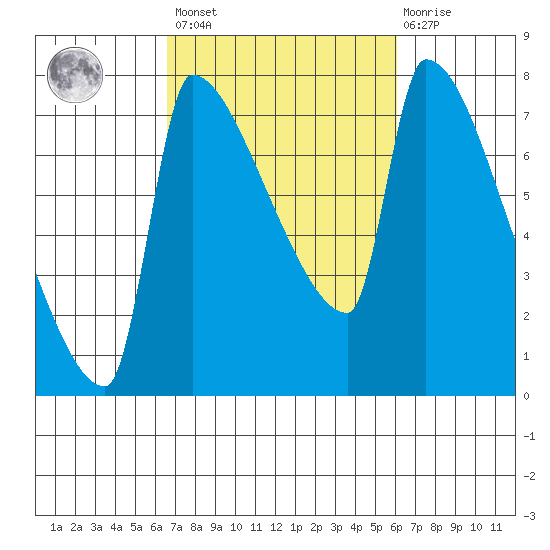 Vancouver I-205 Bridge tide chart for Tuesday, March 7, 2023