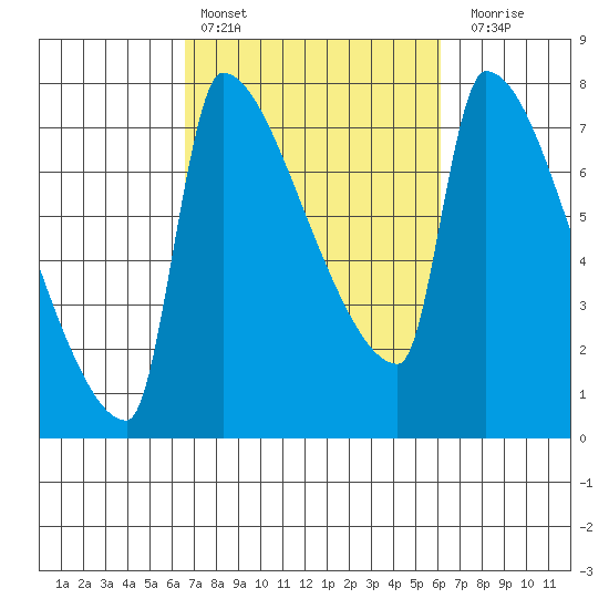 Vancouver I-205 Bridge tide chart for Wednesday, March 8, 2023