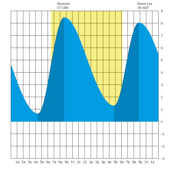 Vancouver I-205 Bridge tide chart for Thursday, March 9, 2023