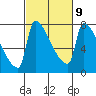Vancouver I-205 Bridge tide chart for Thursday, March 9, 2023