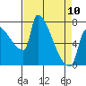Vancouver I-205 Bridge tide chart for Monday, April 10, 2023