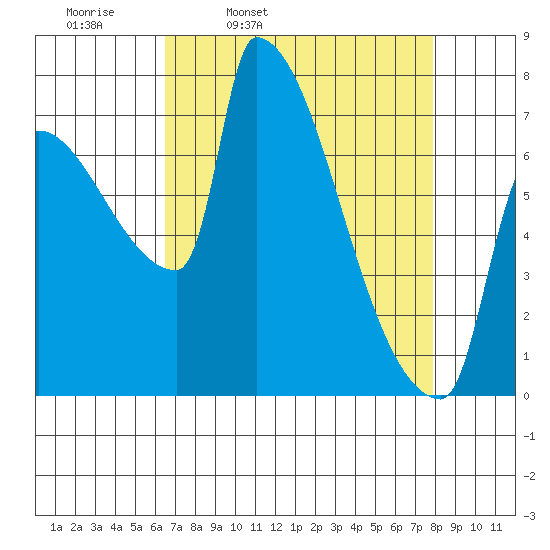 Vancouver I-205 Bridge tide chart for Tuesday, April 11, 2023