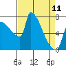 Vancouver I-205 Bridge tide chart for Tuesday, April 11, 2023