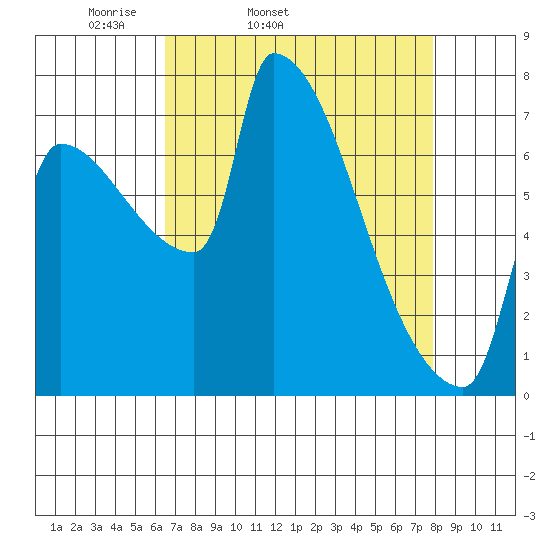 Vancouver I-205 Bridge tide chart for Wednesday, April 12, 2023