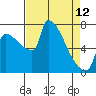 Vancouver I-205 Bridge tide chart for Wednesday, April 12, 2023