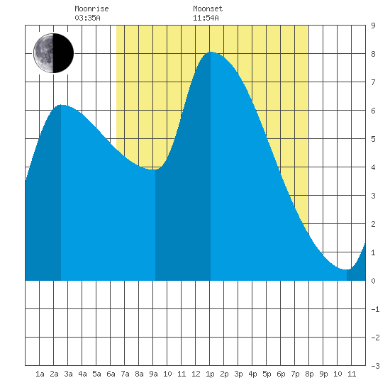 Vancouver I-205 Bridge tide chart for Thursday, April 13, 2023