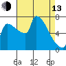 Vancouver I-205 Bridge tide chart for Thursday, April 13, 2023