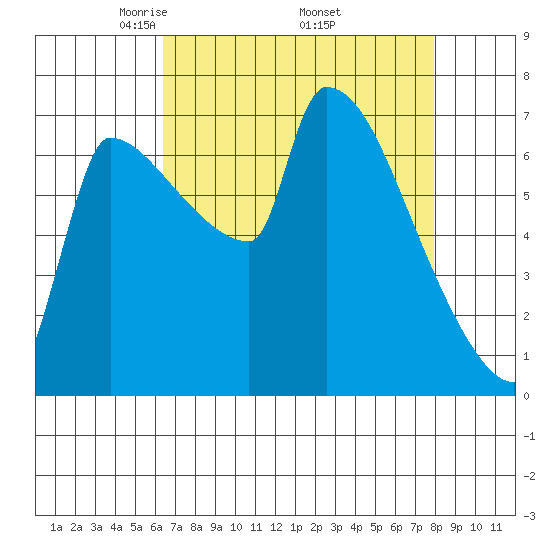 Vancouver I-205 Bridge tide chart for Friday, April 14, 2023