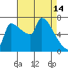 Vancouver I-205 Bridge tide chart for Friday, April 14, 2023