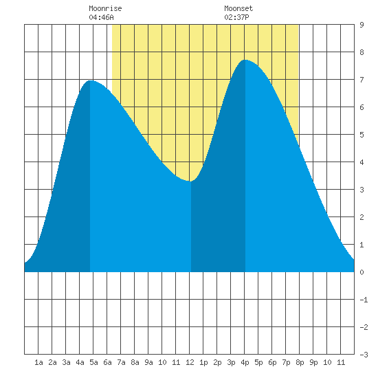 Vancouver I-205 Bridge tide chart for Saturday, April 15, 2023