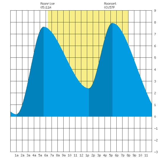 Vancouver I-205 Bridge tide chart for Sunday, April 16, 2023
