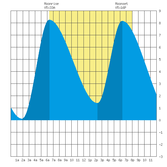 Vancouver I-205 Bridge tide chart for Monday, April 17, 2023