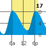 Vancouver I-205 Bridge tide chart for Monday, April 17, 2023