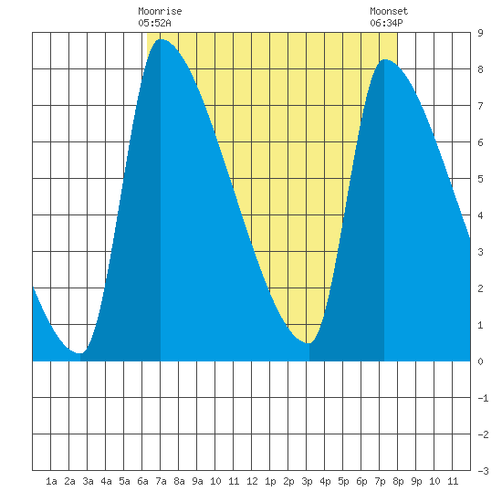 Vancouver I-205 Bridge tide chart for Tuesday, April 18, 2023