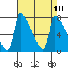 Vancouver I-205 Bridge tide chart for Tuesday, April 18, 2023