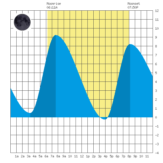 Vancouver I-205 Bridge tide chart for Wednesday, April 19, 2023