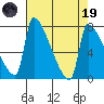 Vancouver I-205 Bridge tide chart for Wednesday, April 19, 2023